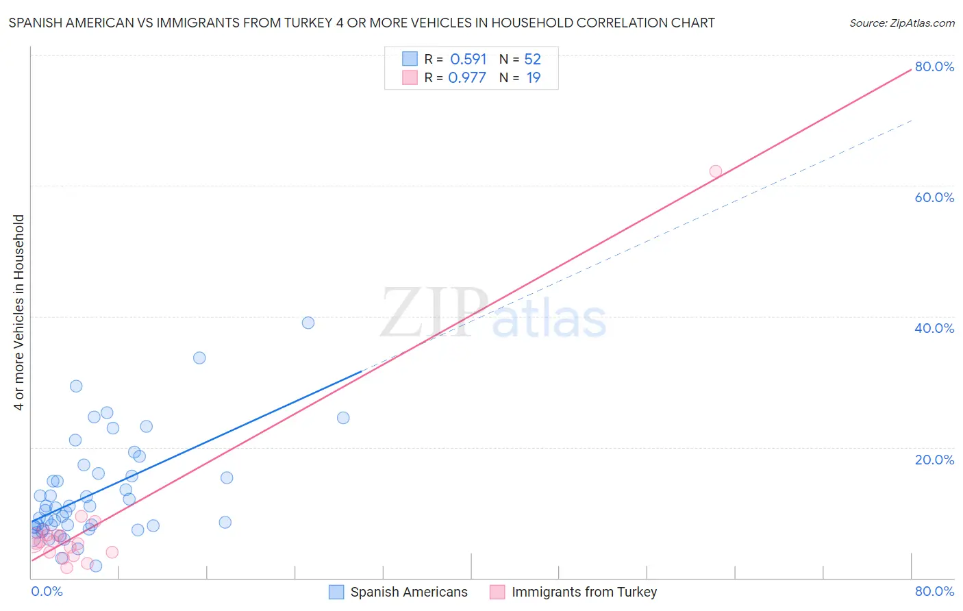 Spanish American vs Immigrants from Turkey 4 or more Vehicles in Household