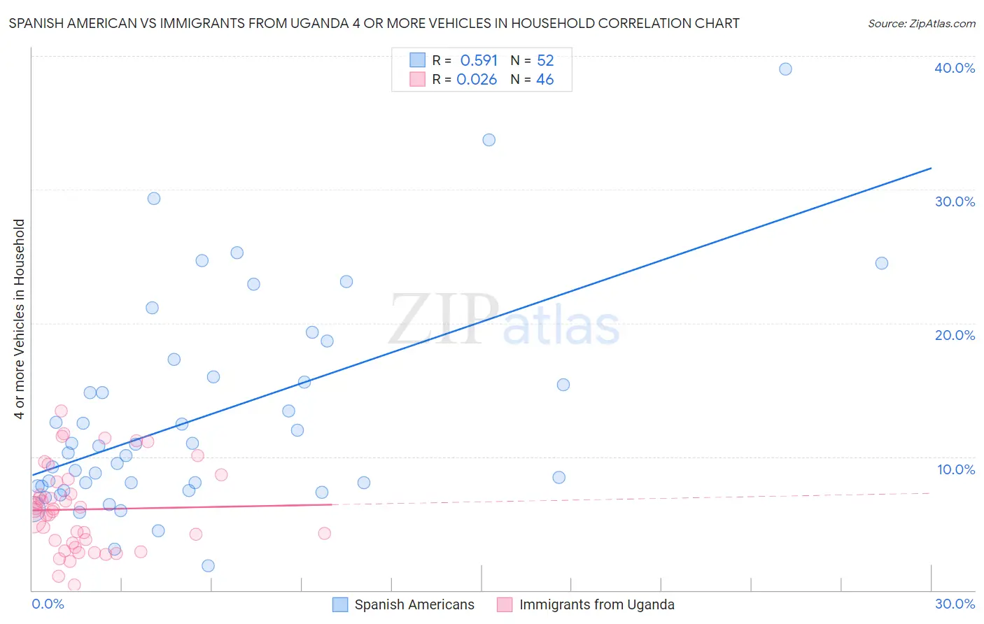 Spanish American vs Immigrants from Uganda 4 or more Vehicles in Household