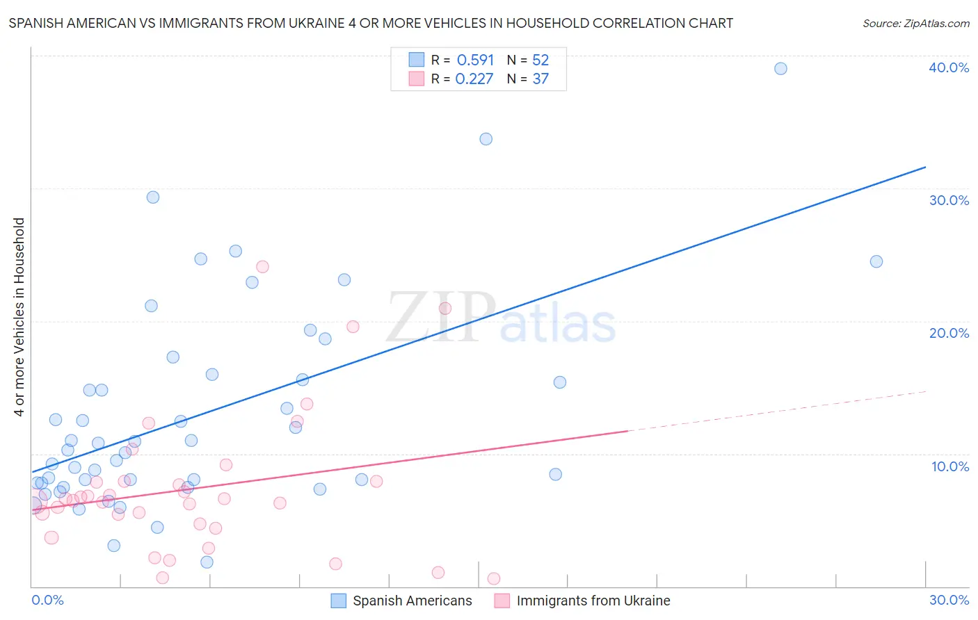 Spanish American vs Immigrants from Ukraine 4 or more Vehicles in Household