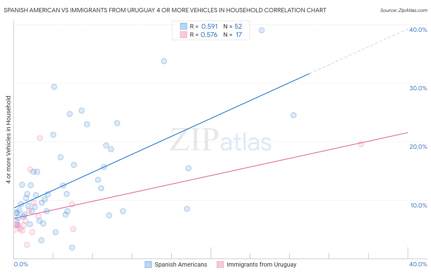 Spanish American vs Immigrants from Uruguay 4 or more Vehicles in Household