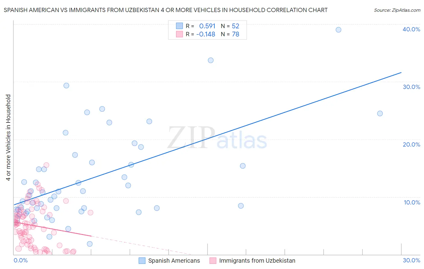 Spanish American vs Immigrants from Uzbekistan 4 or more Vehicles in Household