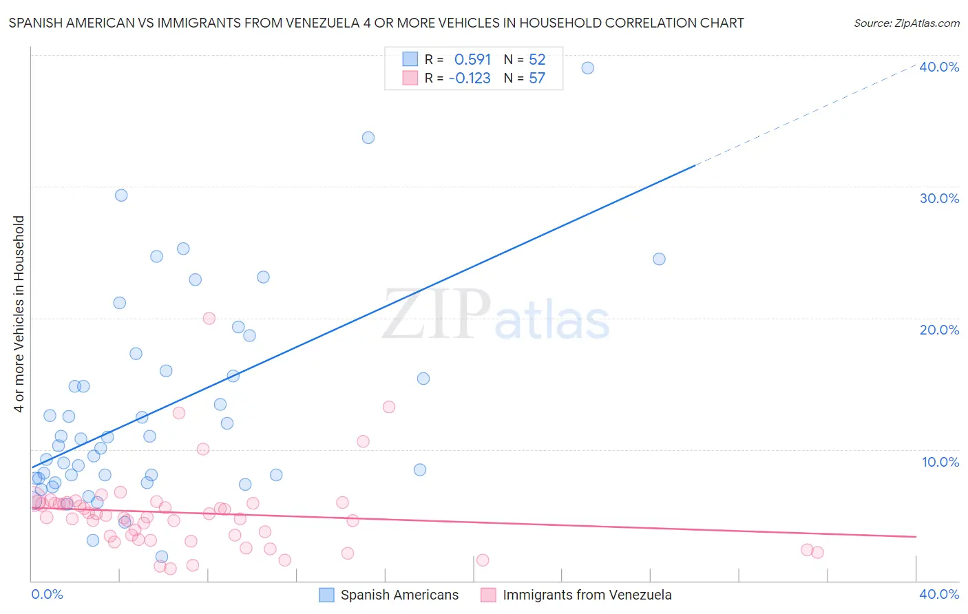 Spanish American vs Immigrants from Venezuela 4 or more Vehicles in Household