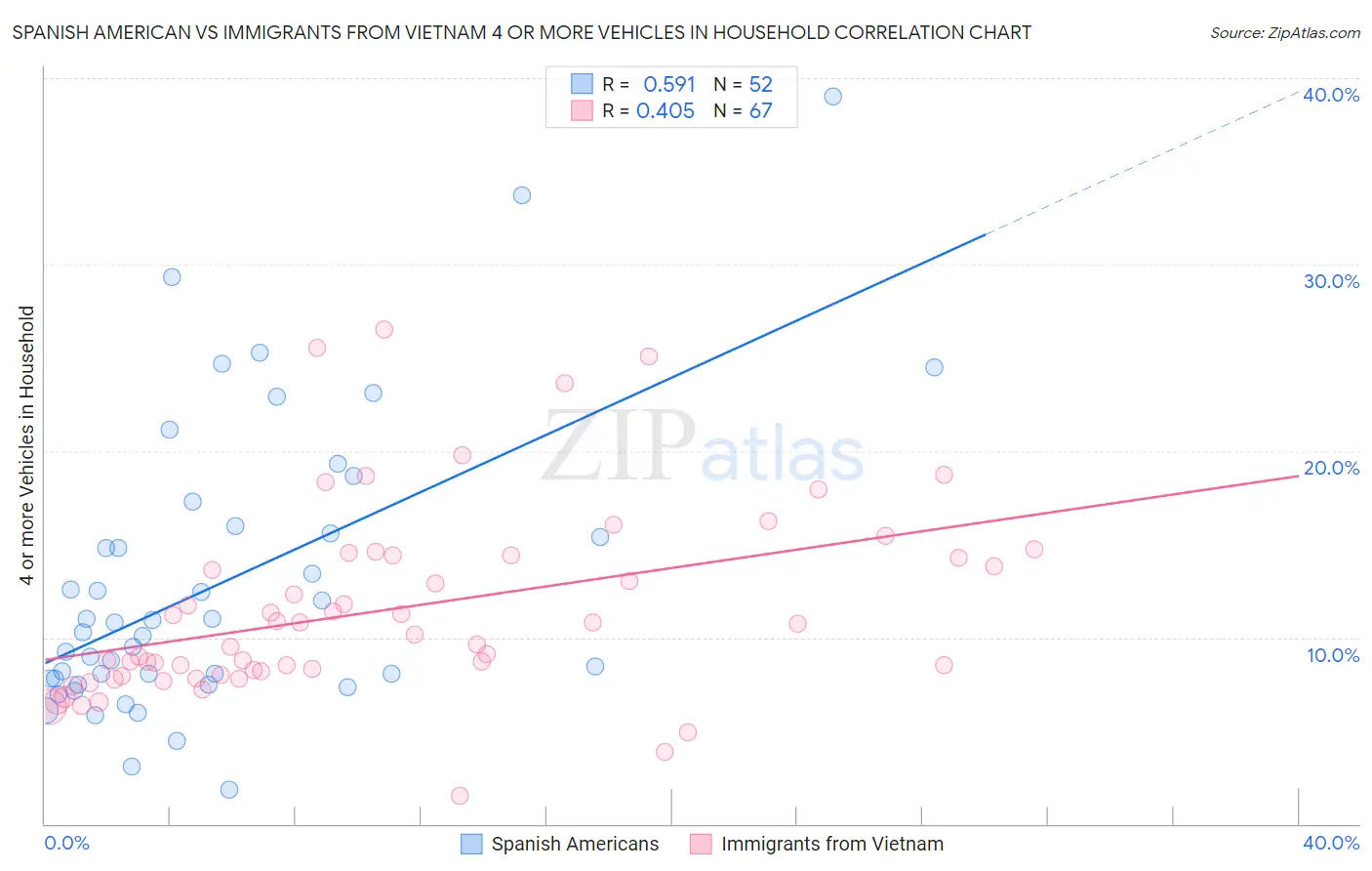 Spanish American vs Immigrants from Vietnam 4 or more Vehicles in Household