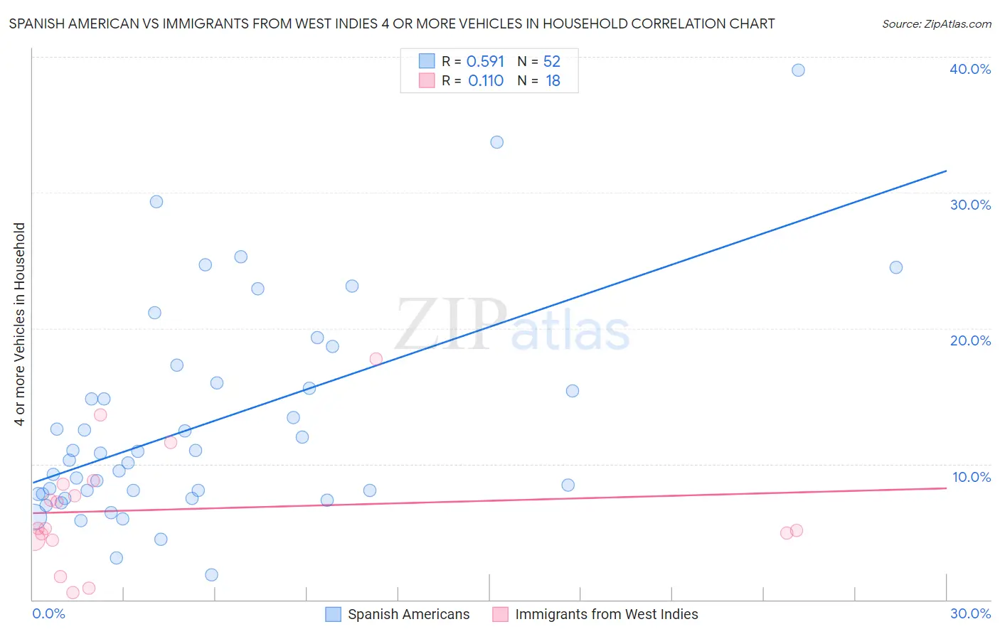 Spanish American vs Immigrants from West Indies 4 or more Vehicles in Household