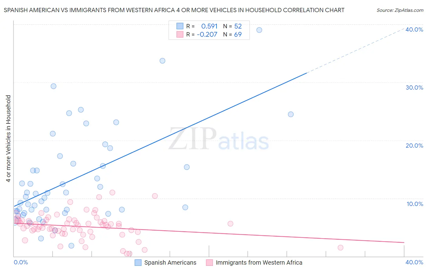 Spanish American vs Immigrants from Western Africa 4 or more Vehicles in Household