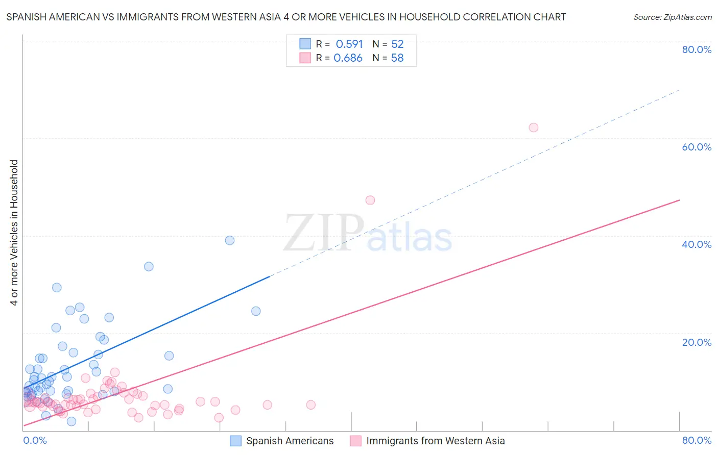 Spanish American vs Immigrants from Western Asia 4 or more Vehicles in Household