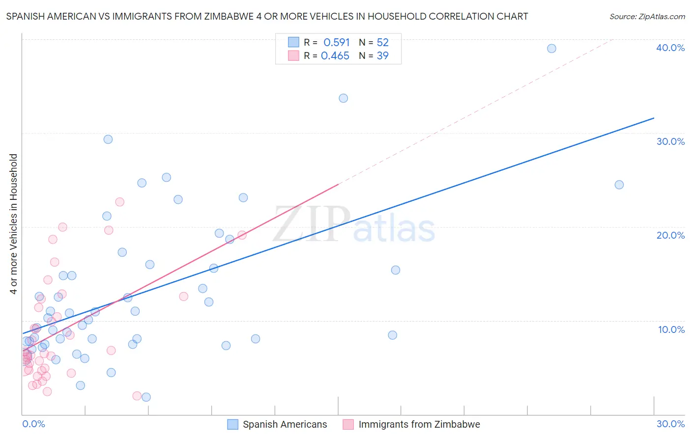 Spanish American vs Immigrants from Zimbabwe 4 or more Vehicles in Household