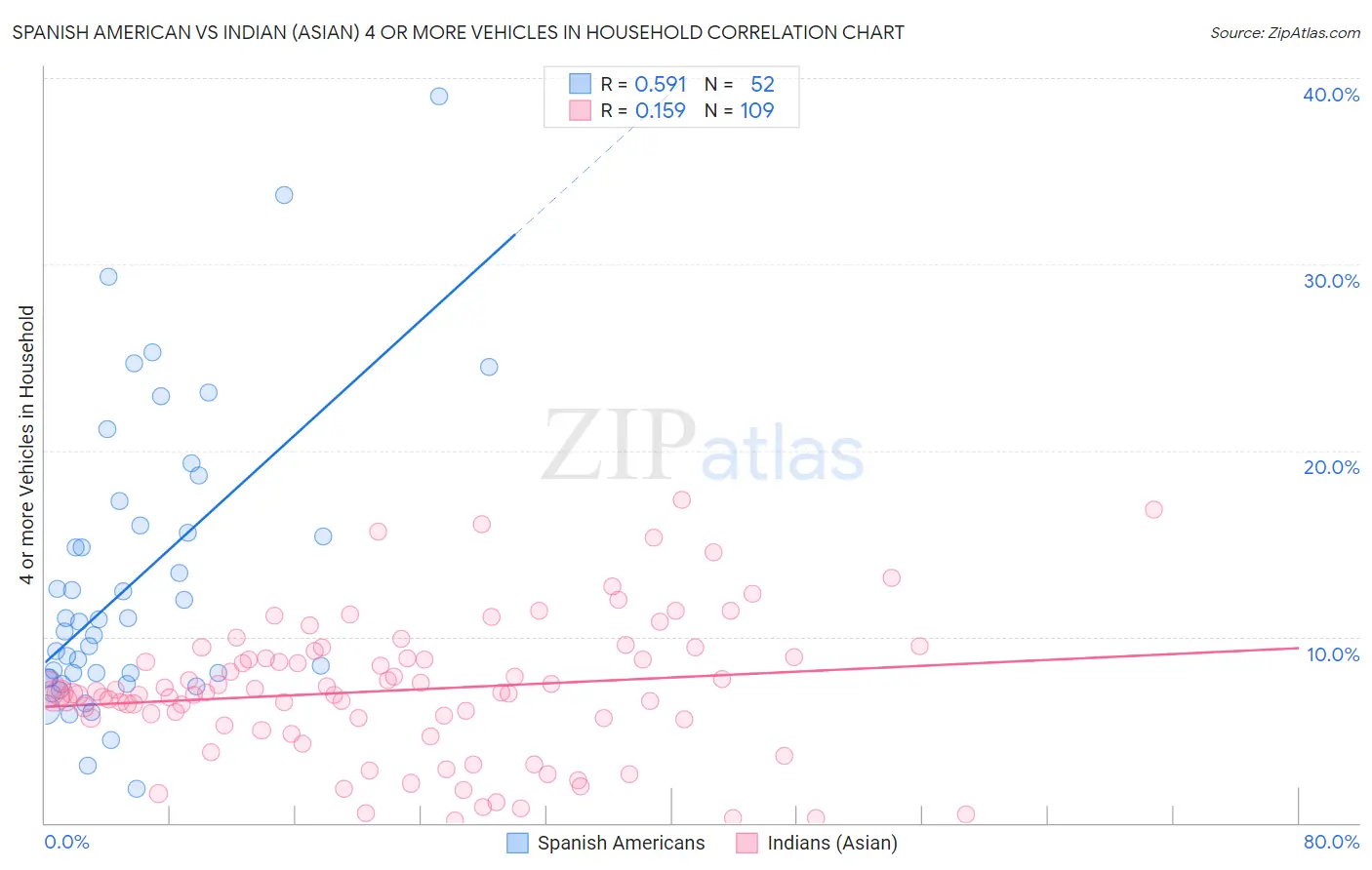 Spanish American vs Indian (Asian) 4 or more Vehicles in Household