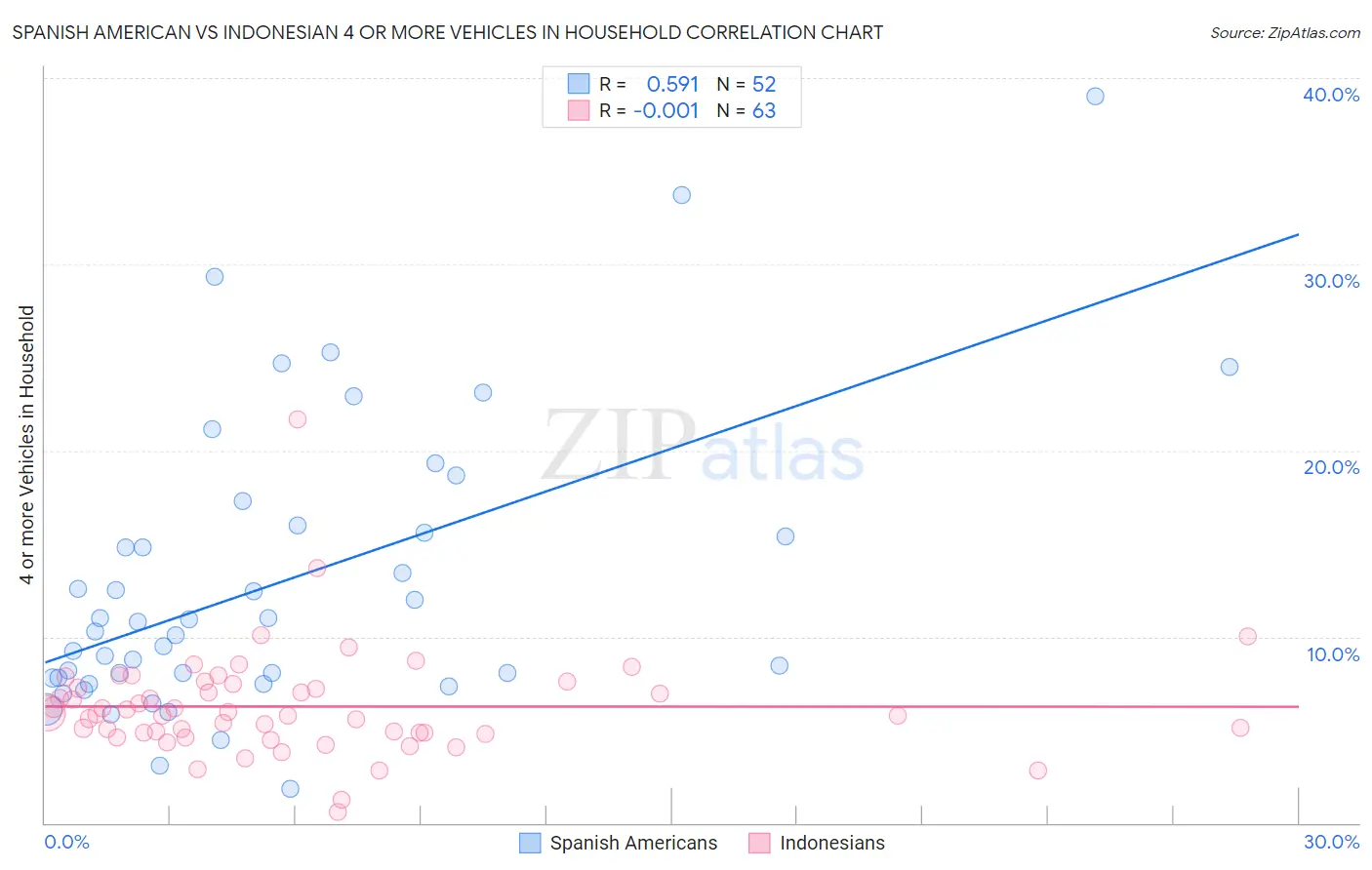 Spanish American vs Indonesian 4 or more Vehicles in Household