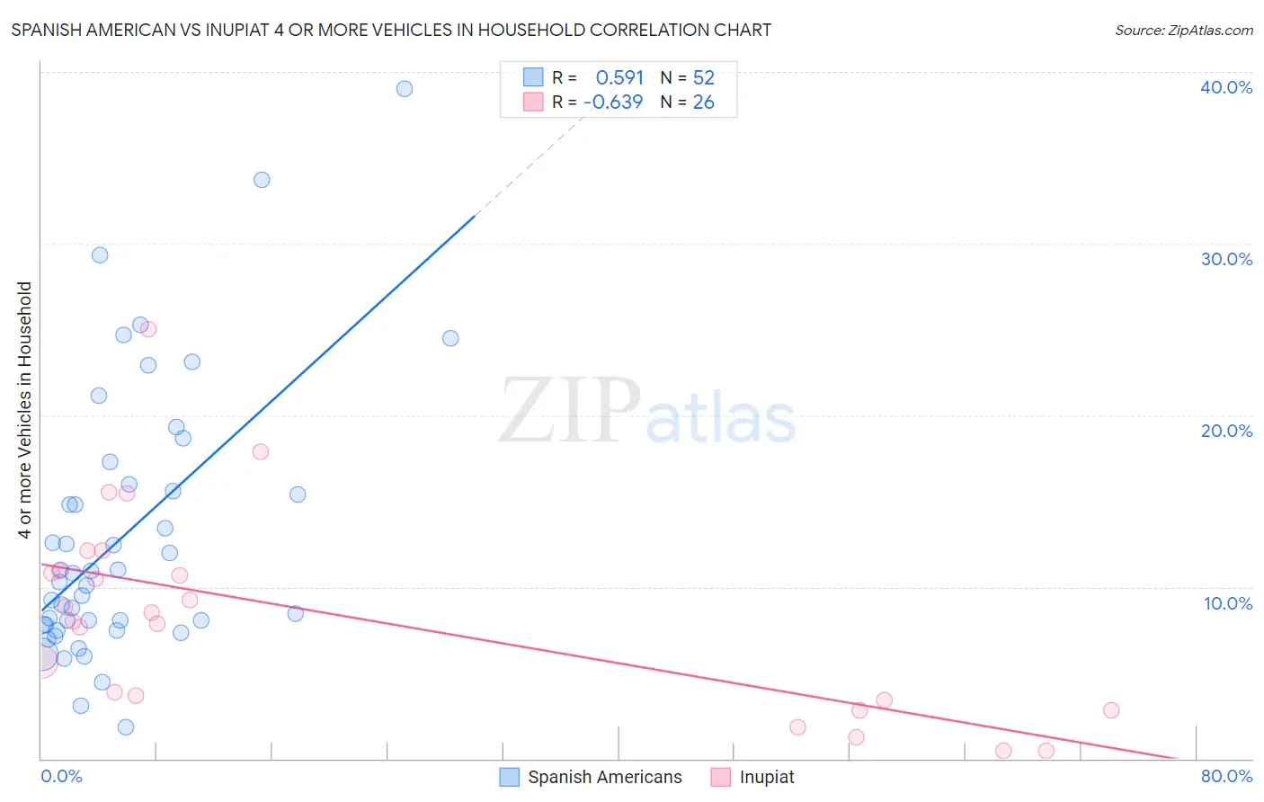 Spanish American vs Inupiat 4 or more Vehicles in Household