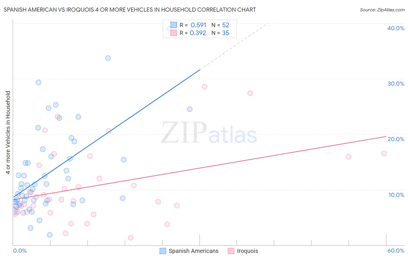 Spanish American vs Iroquois 4 or more Vehicles in Household