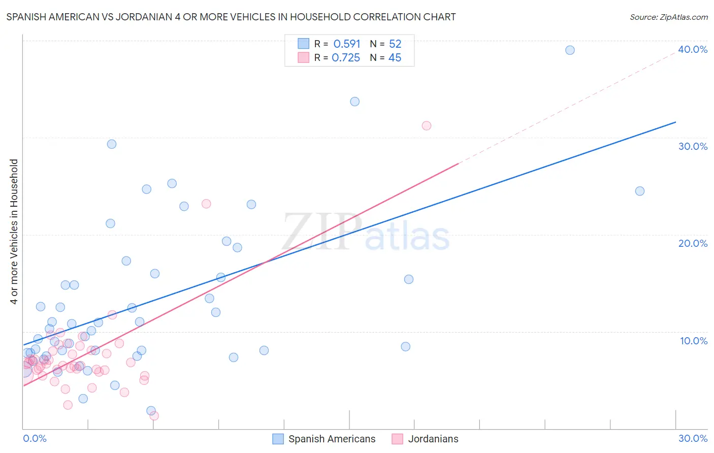 Spanish American vs Jordanian 4 or more Vehicles in Household