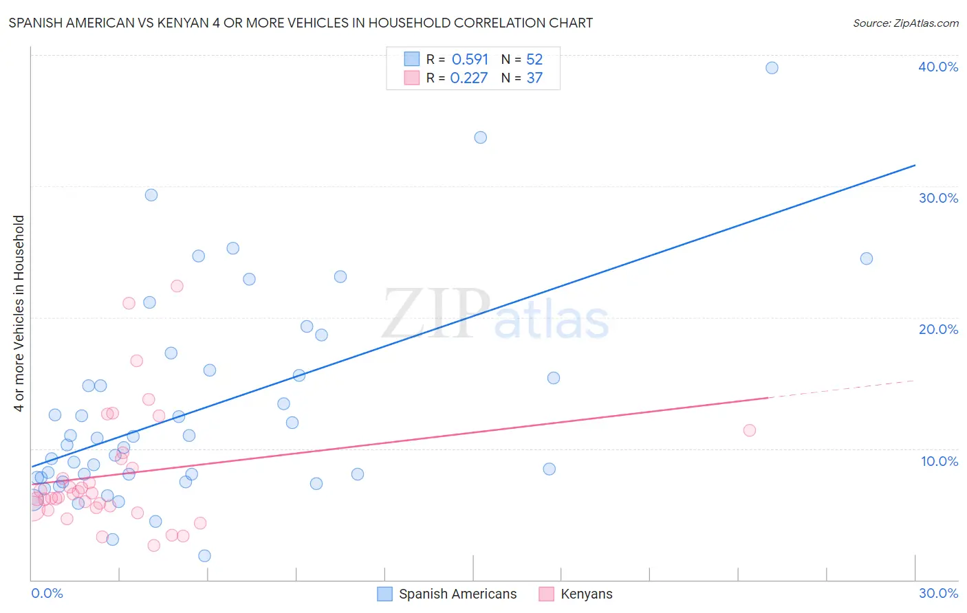Spanish American vs Kenyan 4 or more Vehicles in Household