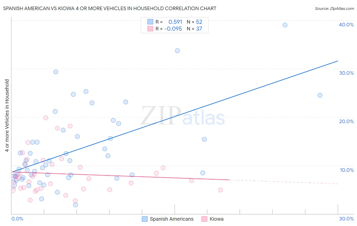 Spanish American vs Kiowa 4 or more Vehicles in Household
