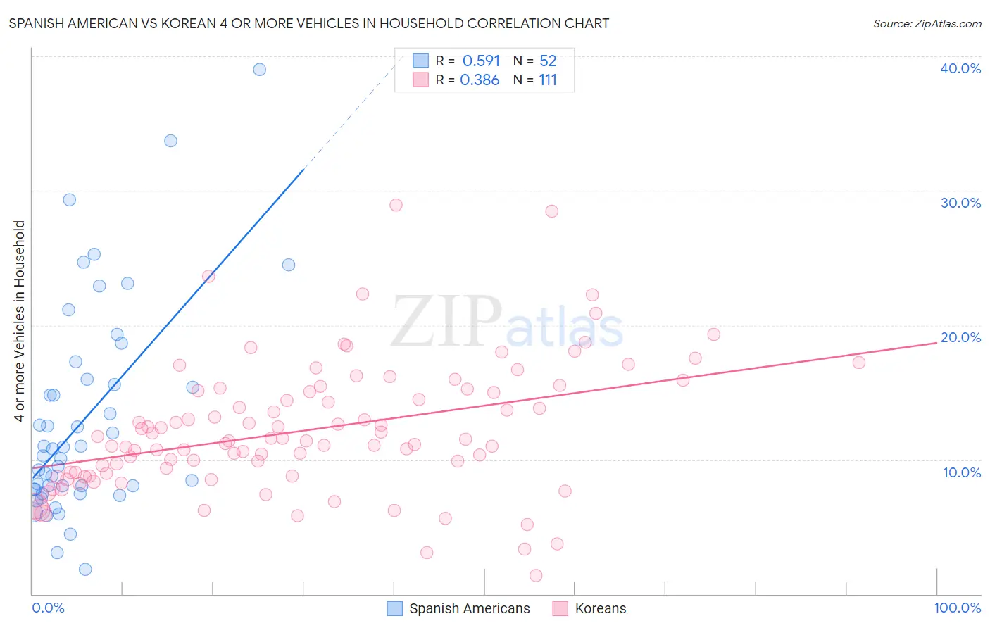 Spanish American vs Korean 4 or more Vehicles in Household