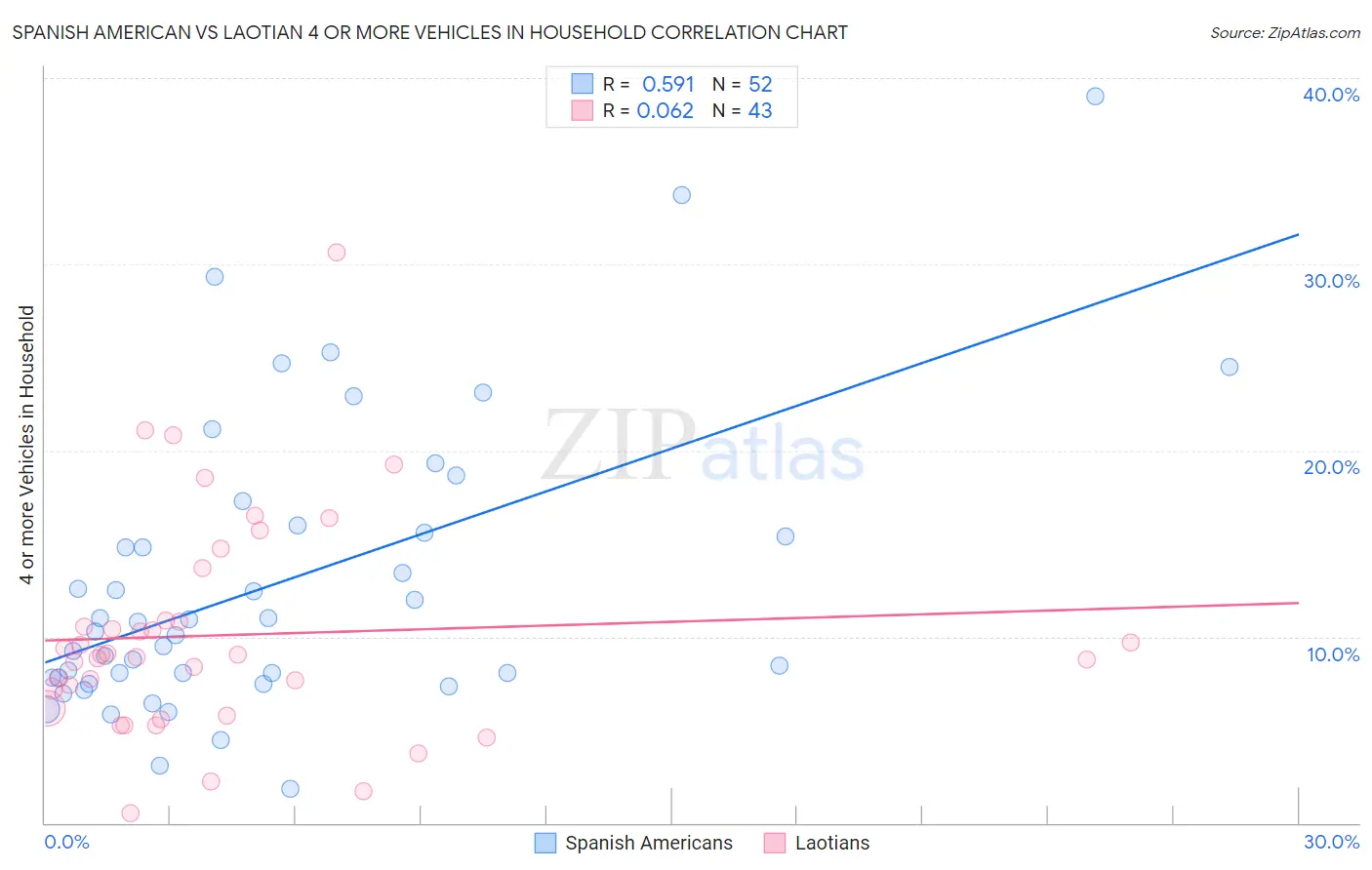 Spanish American vs Laotian 4 or more Vehicles in Household