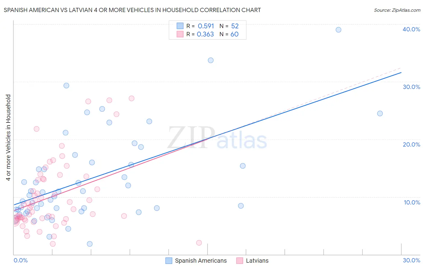 Spanish American vs Latvian 4 or more Vehicles in Household