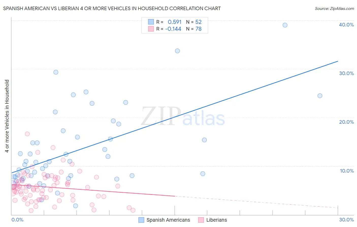Spanish American vs Liberian 4 or more Vehicles in Household