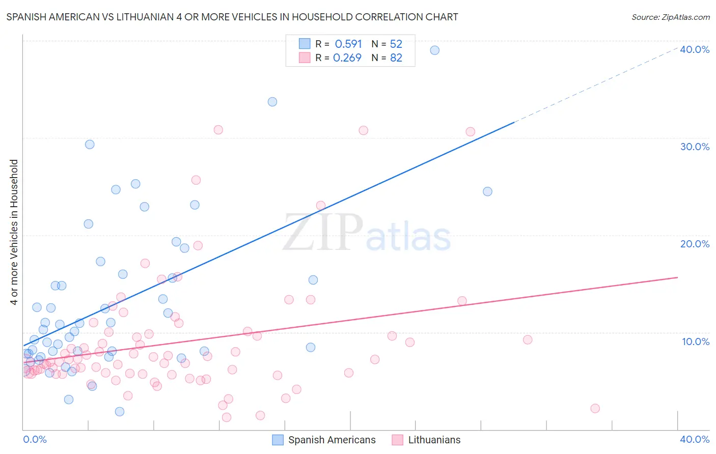 Spanish American vs Lithuanian 4 or more Vehicles in Household