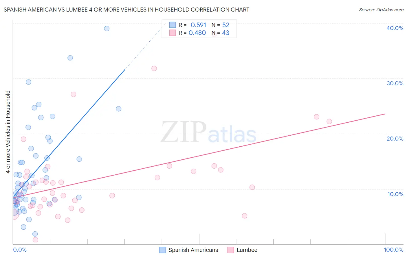 Spanish American vs Lumbee 4 or more Vehicles in Household