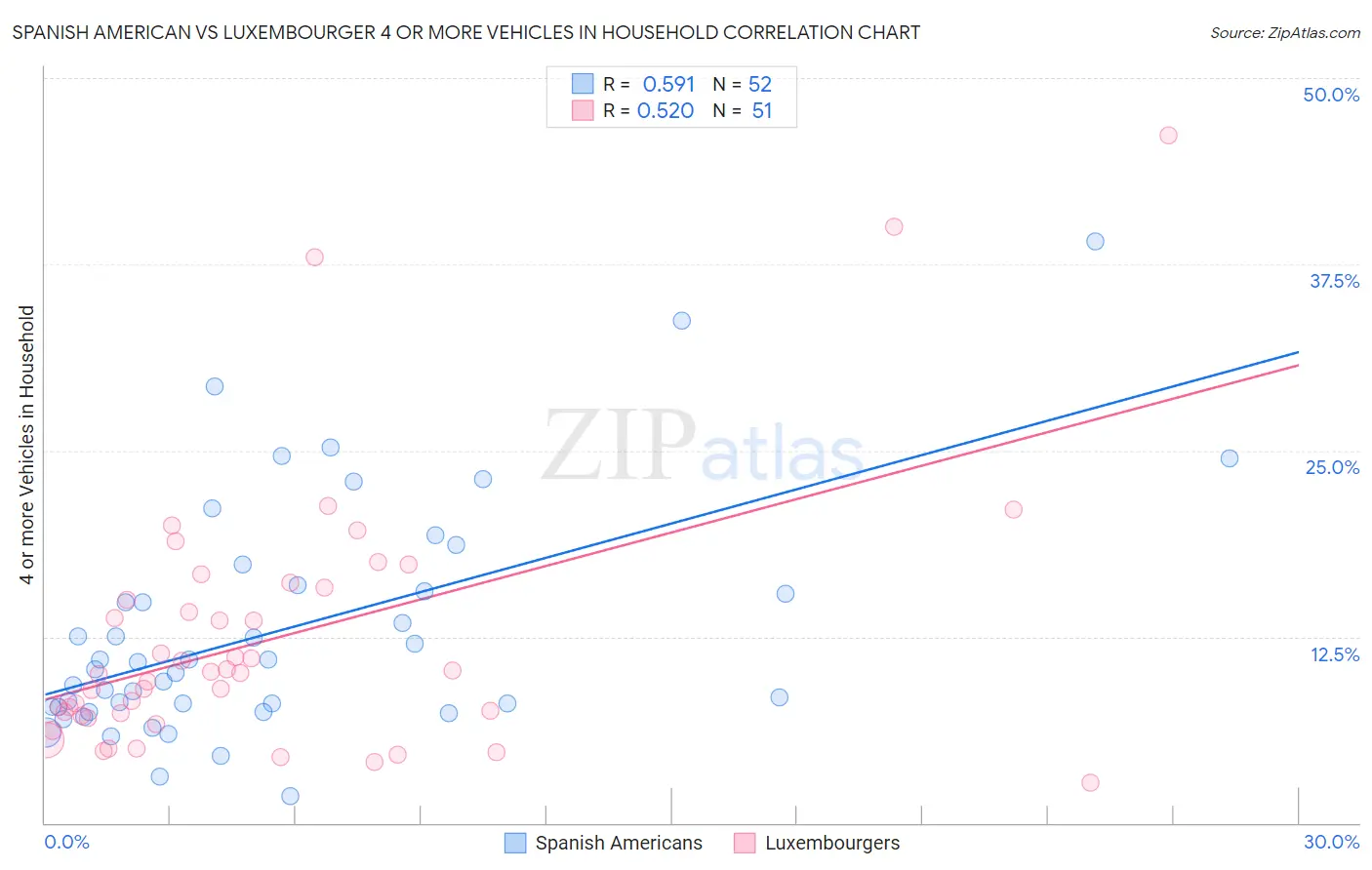 Spanish American vs Luxembourger 4 or more Vehicles in Household