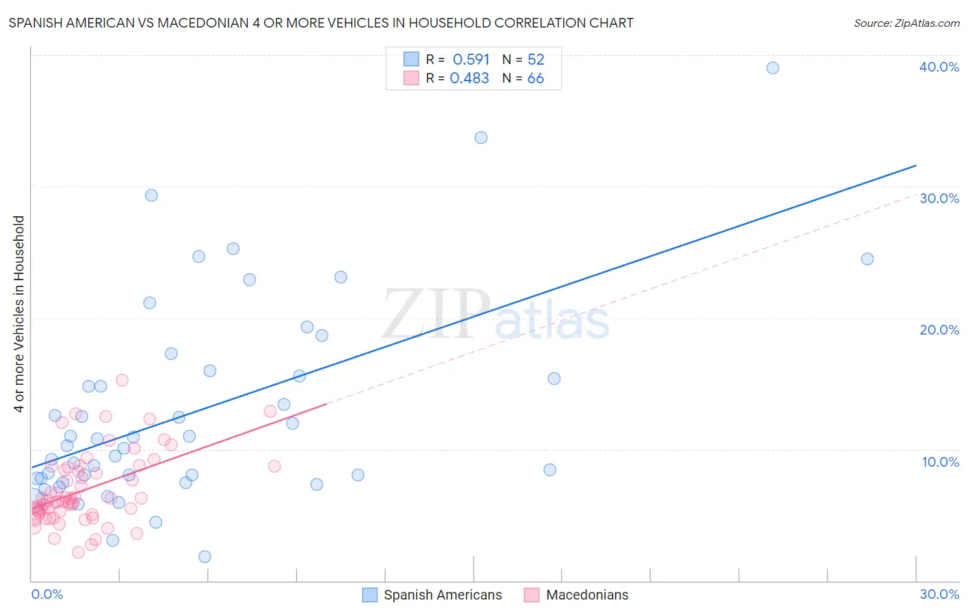 Spanish American vs Macedonian 4 or more Vehicles in Household