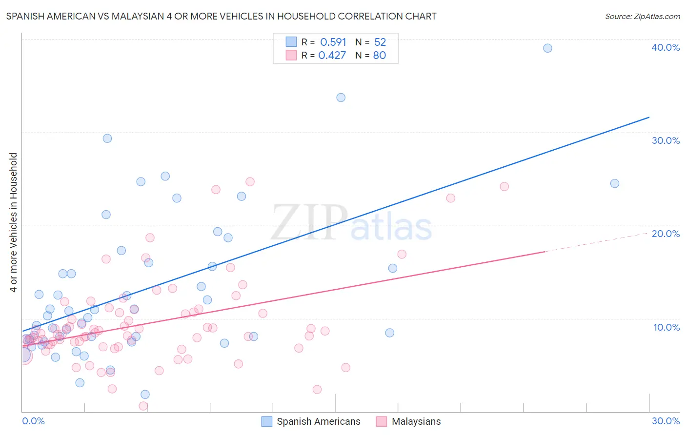 Spanish American vs Malaysian 4 or more Vehicles in Household