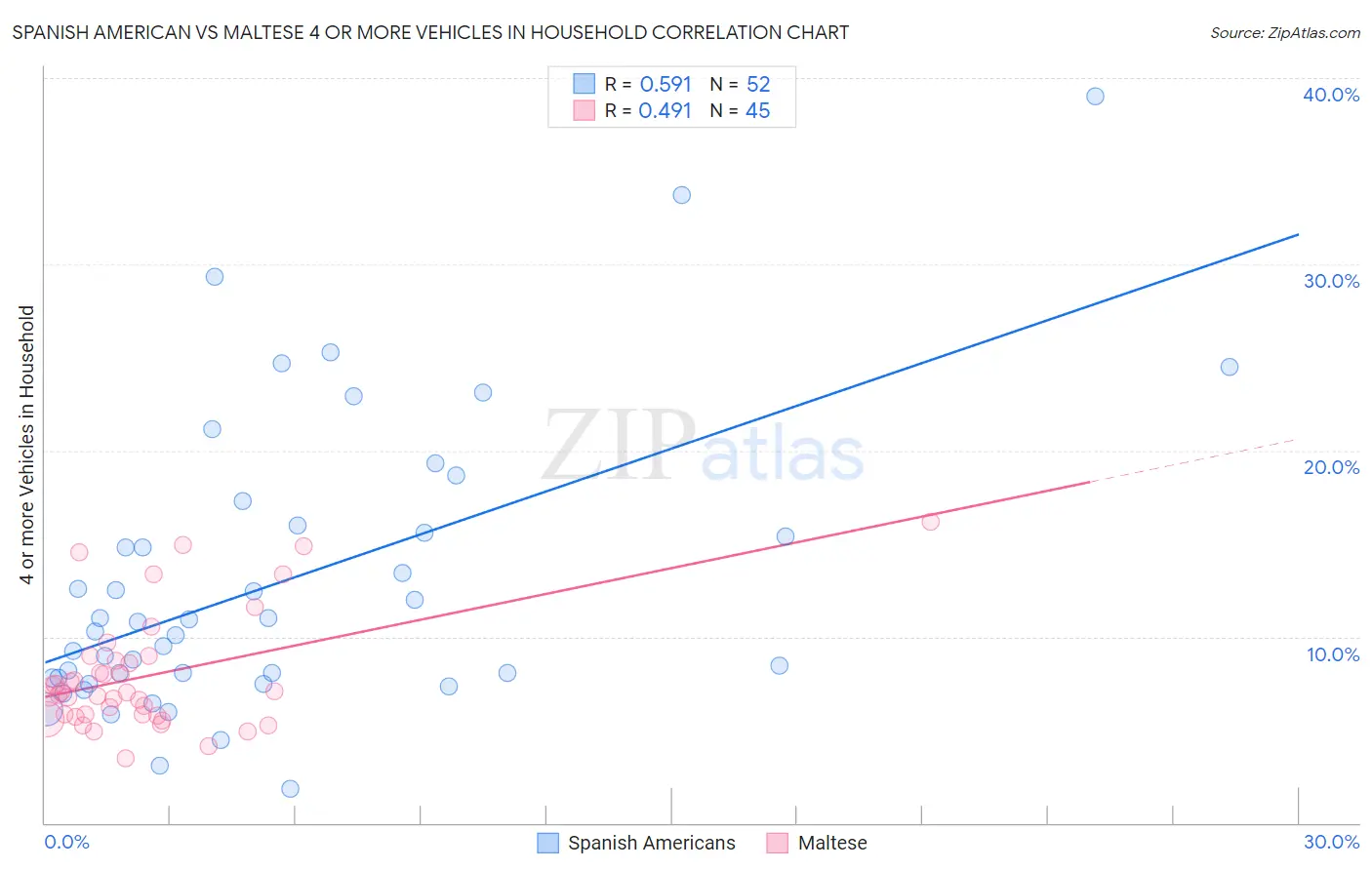 Spanish American vs Maltese 4 or more Vehicles in Household