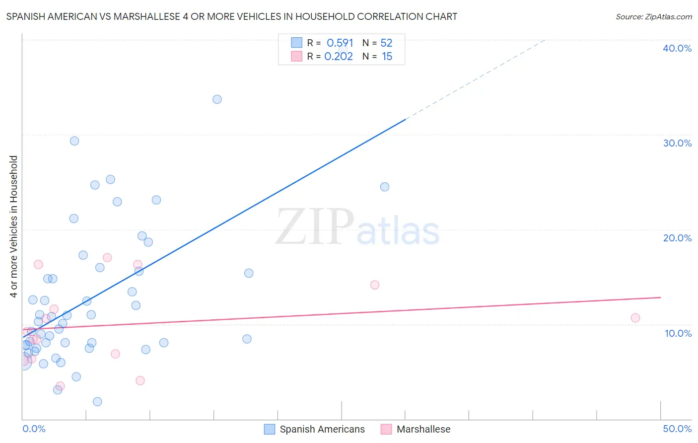 Spanish American vs Marshallese 4 or more Vehicles in Household