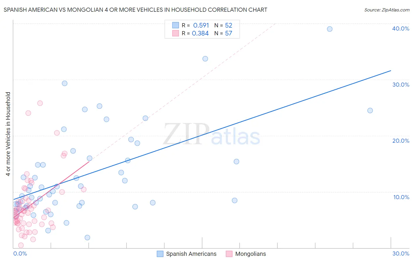 Spanish American vs Mongolian 4 or more Vehicles in Household