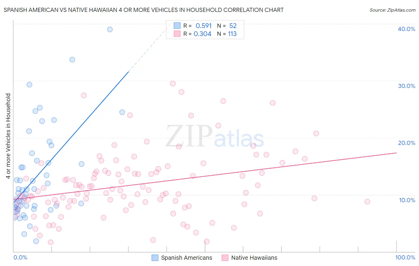 Spanish American vs Native Hawaiian 4 or more Vehicles in Household