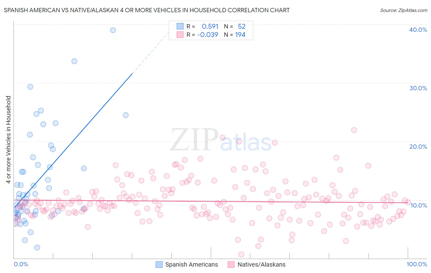 Spanish American vs Native/Alaskan 4 or more Vehicles in Household