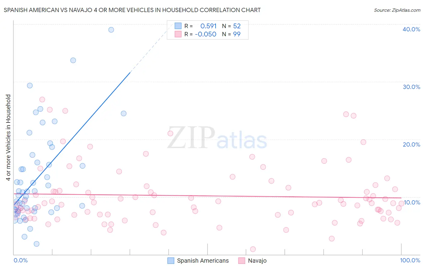 Spanish American vs Navajo 4 or more Vehicles in Household