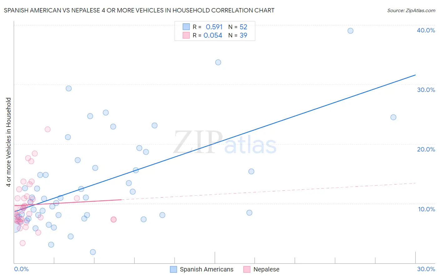 Spanish American vs Nepalese 4 or more Vehicles in Household