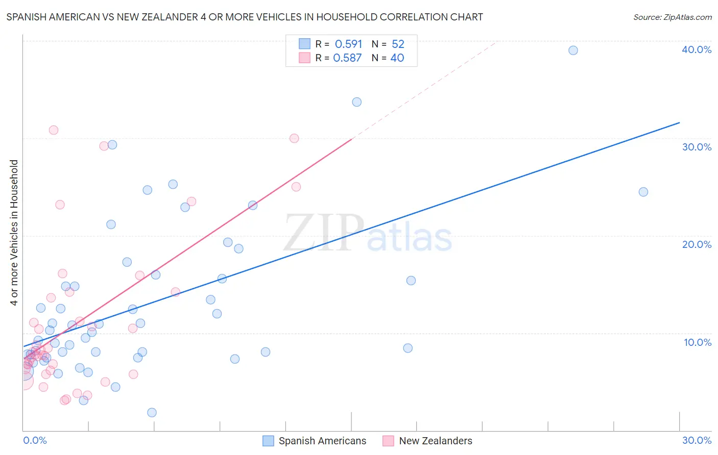 Spanish American vs New Zealander 4 or more Vehicles in Household