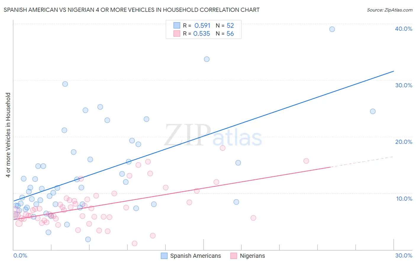 Spanish American vs Nigerian 4 or more Vehicles in Household