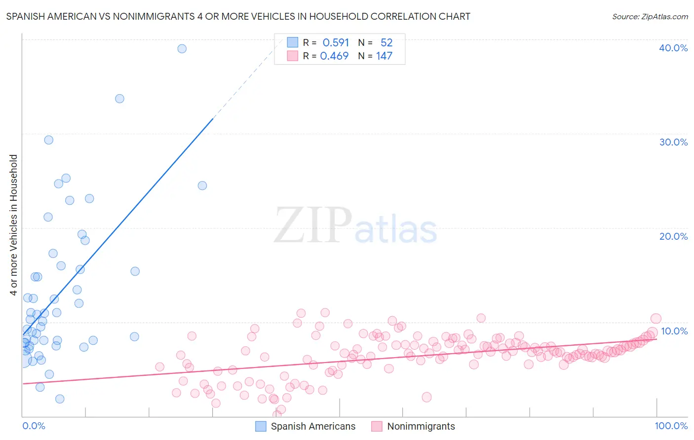 Spanish American vs Nonimmigrants 4 or more Vehicles in Household