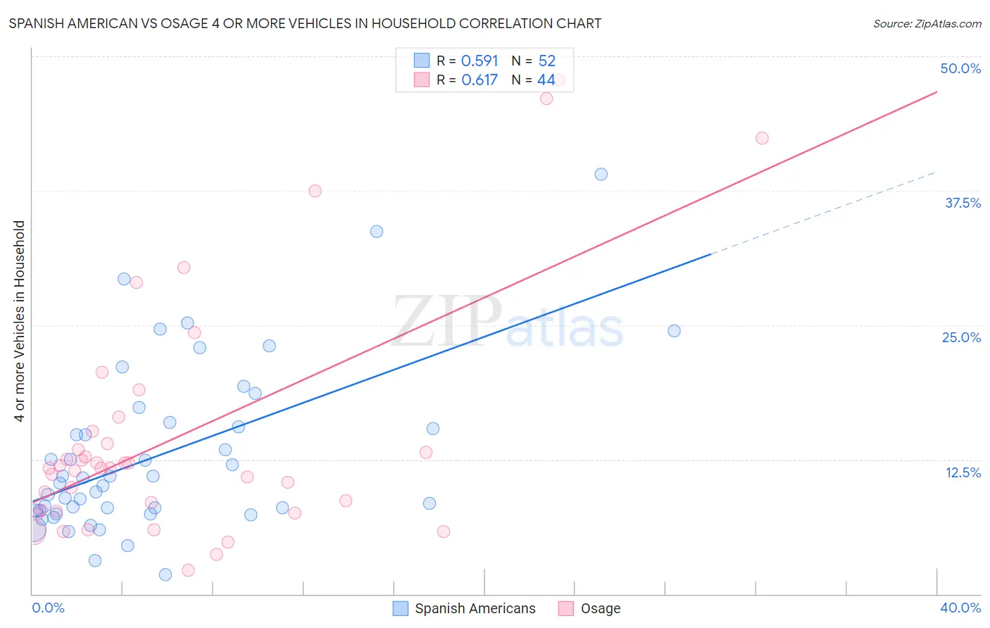 Spanish American vs Osage 4 or more Vehicles in Household