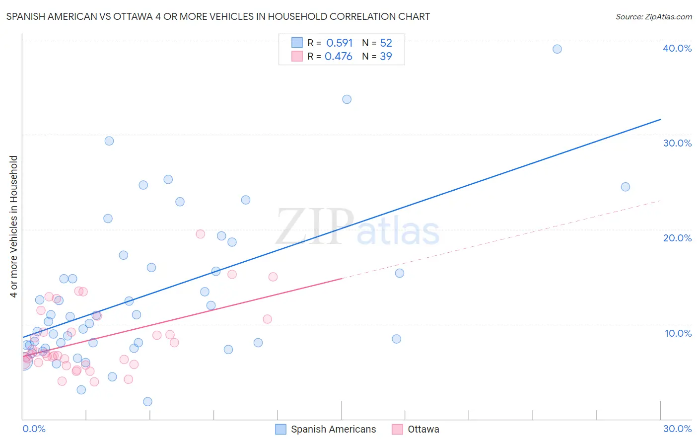Spanish American vs Ottawa 4 or more Vehicles in Household
