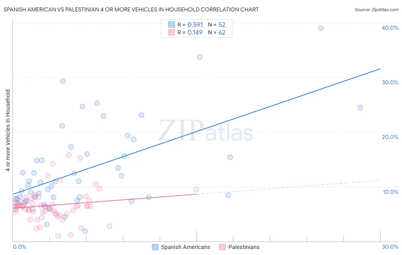 Spanish American vs Palestinian 4 or more Vehicles in Household