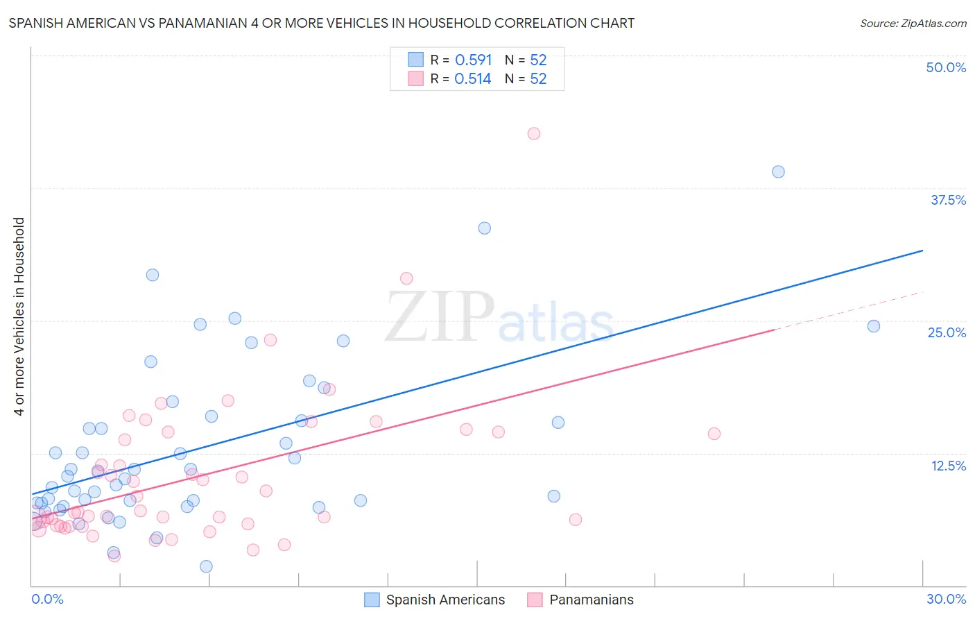 Spanish American vs Panamanian 4 or more Vehicles in Household