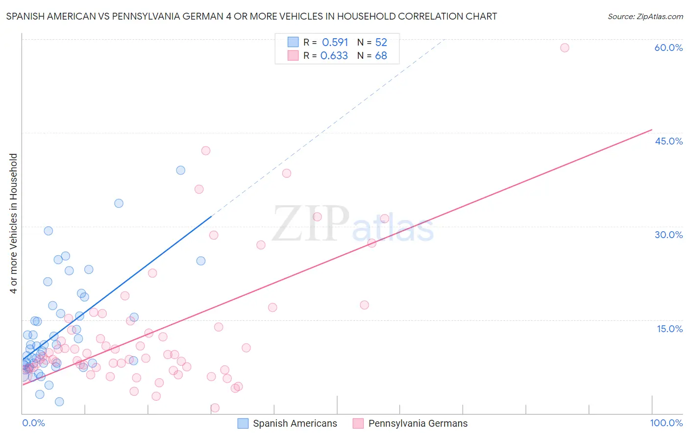 Spanish American vs Pennsylvania German 4 or more Vehicles in Household