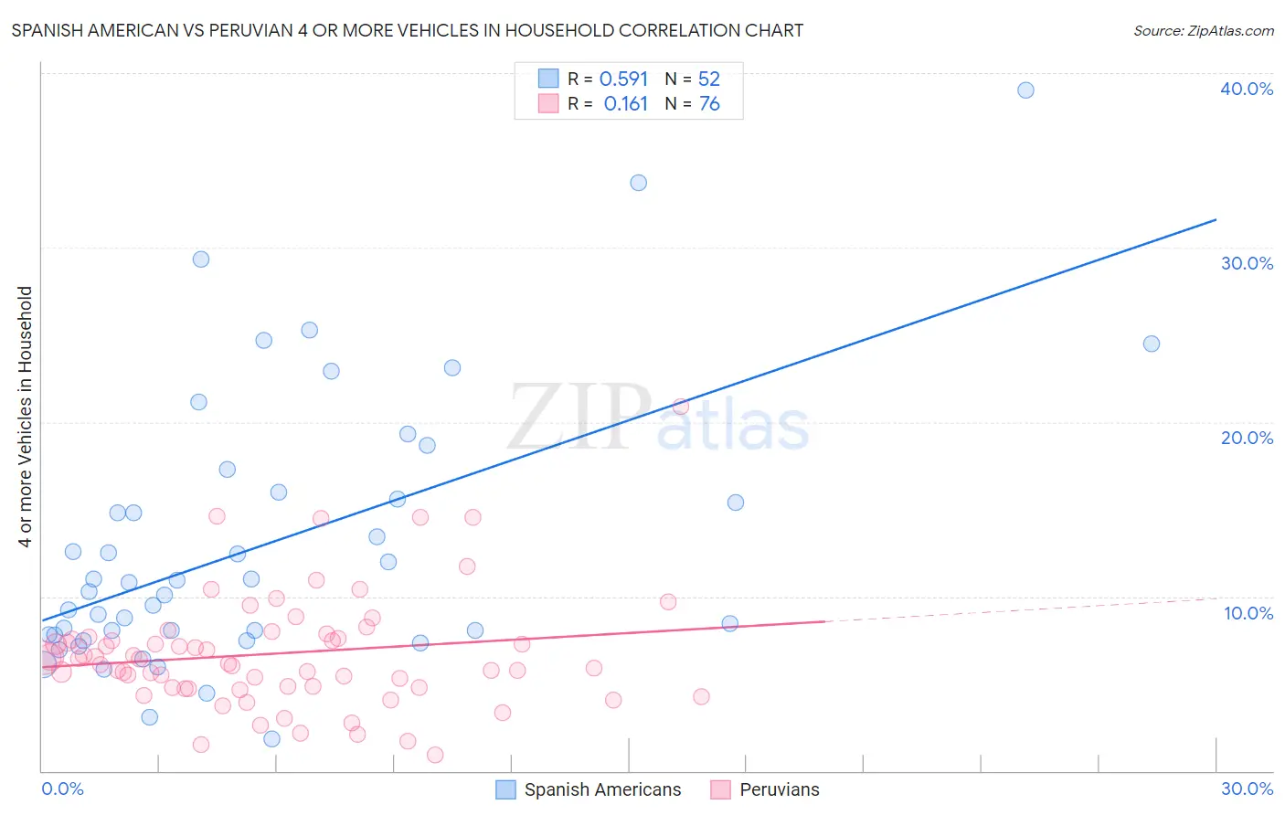 Spanish American vs Peruvian 4 or more Vehicles in Household
