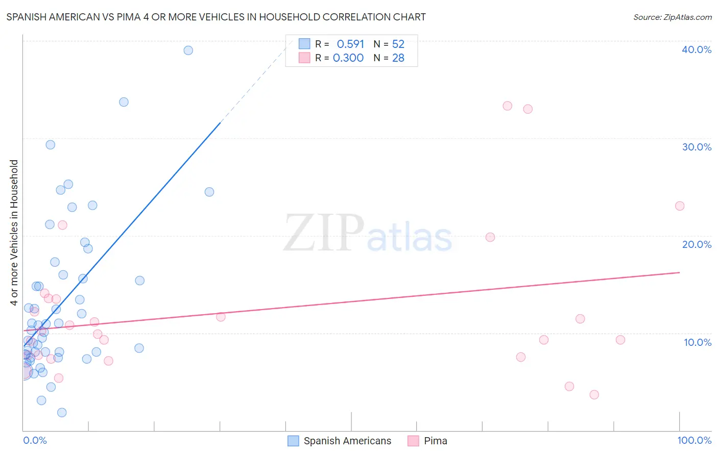 Spanish American vs Pima 4 or more Vehicles in Household