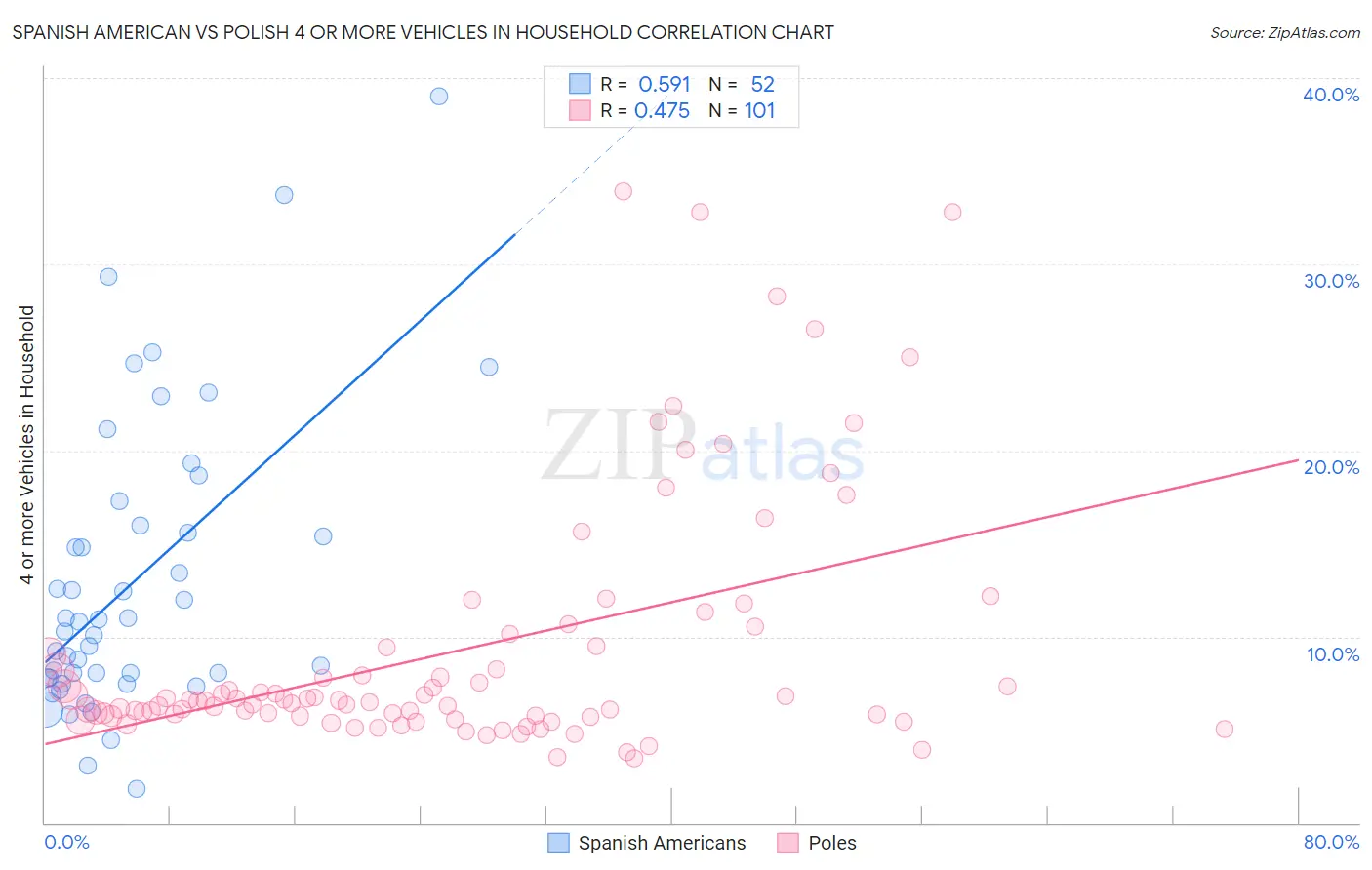 Spanish American vs Polish 4 or more Vehicles in Household