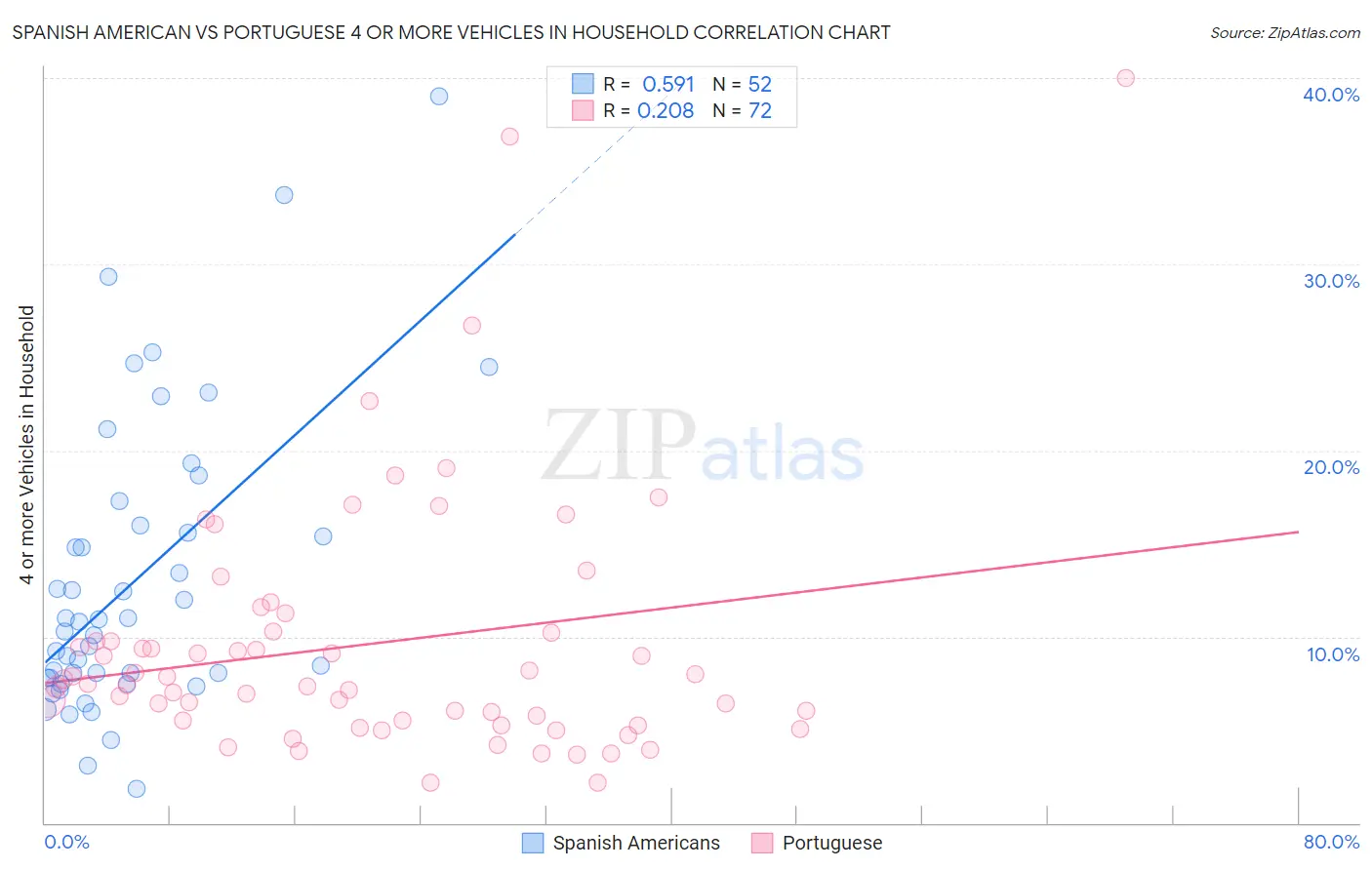 Spanish American vs Portuguese 4 or more Vehicles in Household