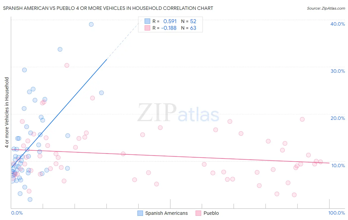 Spanish American vs Pueblo 4 or more Vehicles in Household