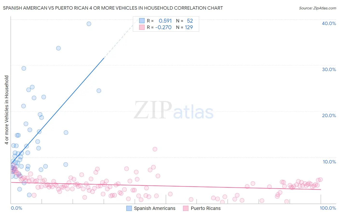 Spanish American vs Puerto Rican 4 or more Vehicles in Household