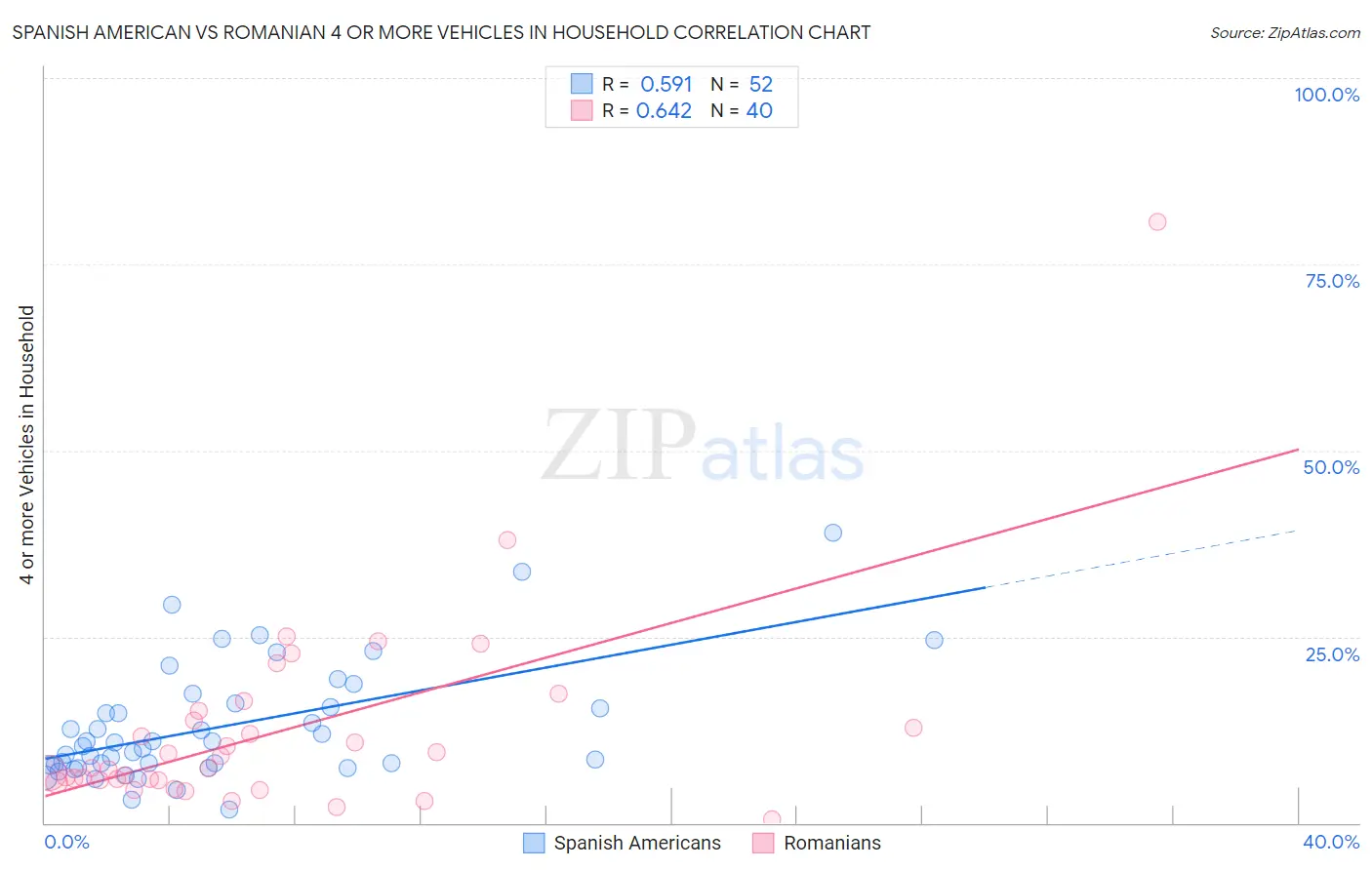 Spanish American vs Romanian 4 or more Vehicles in Household