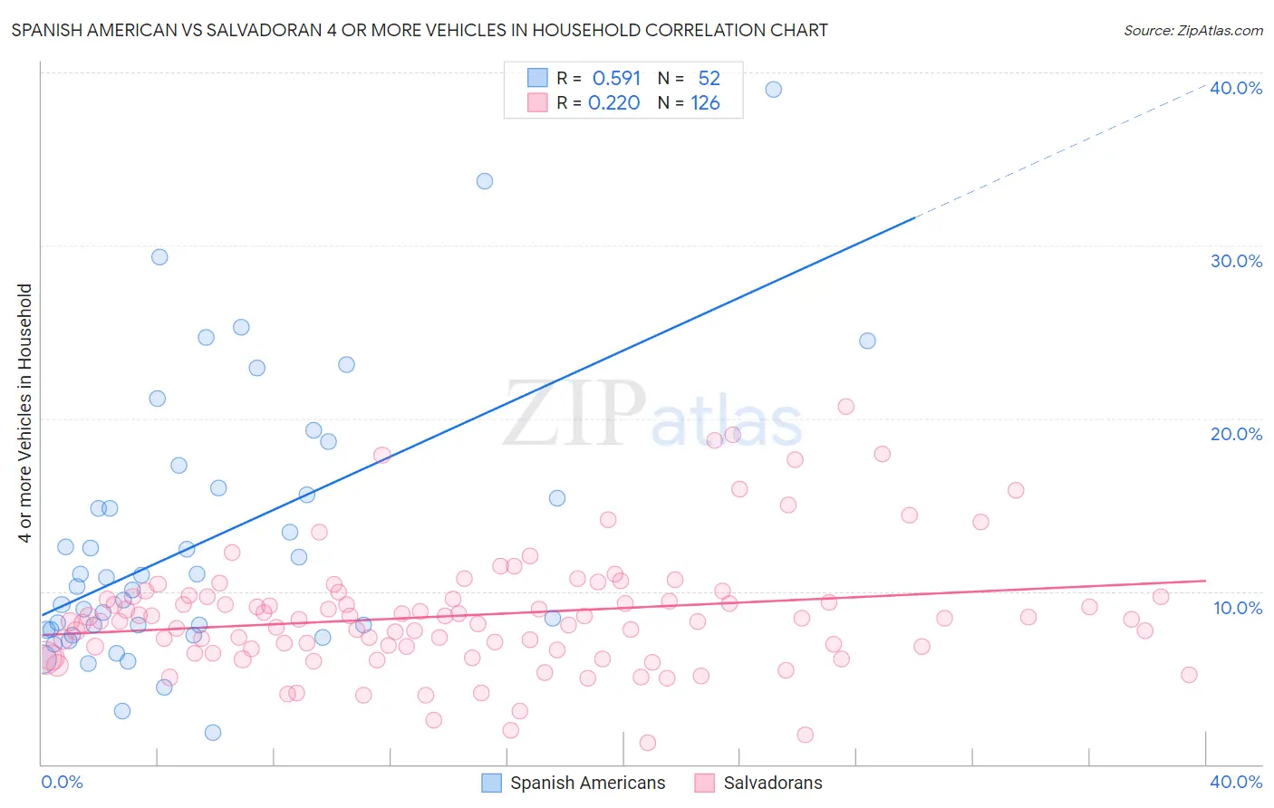 Spanish American vs Salvadoran 4 or more Vehicles in Household